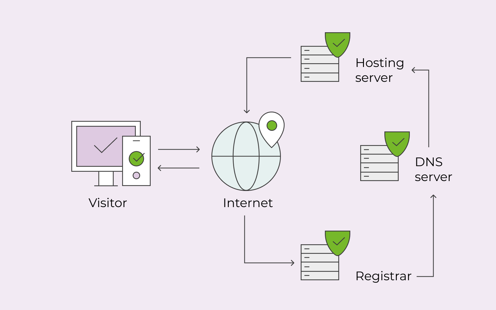 Web Hosting ve DNS Ayarları: Başlangıç Rehberi